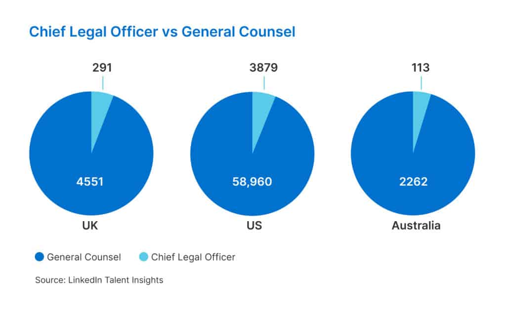 The number of Chief Legal Officer and General Counsel in the UK, US and Australia