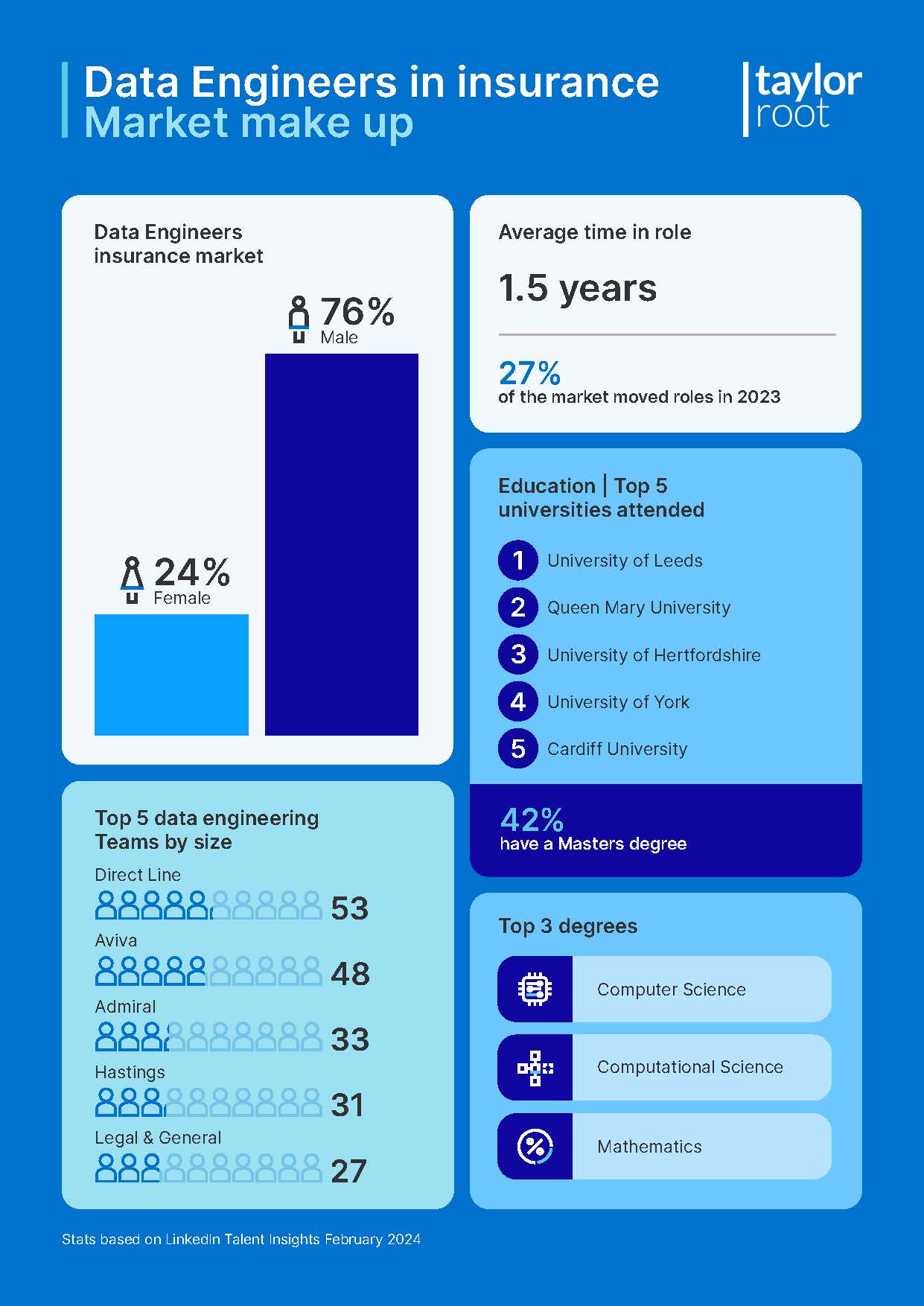 Data engineering and data science workforces within insurance Taylor Root